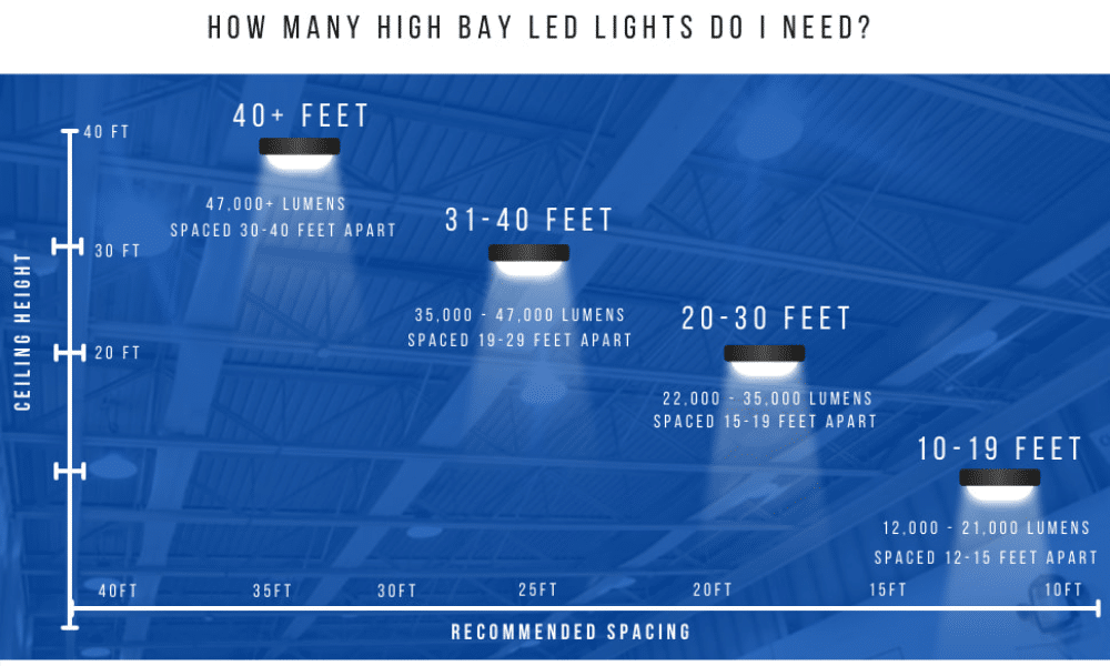 Ceiling height vs spacing