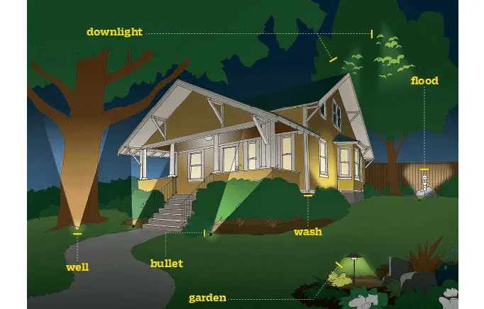 Common outdoor lighting fixtures